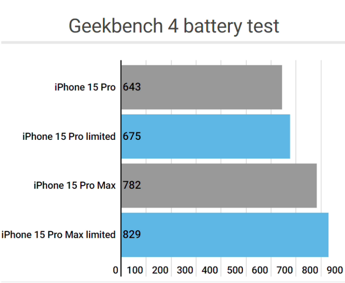 辽宁apple维修站iPhone15Pro的ProMotion高刷功能耗电吗