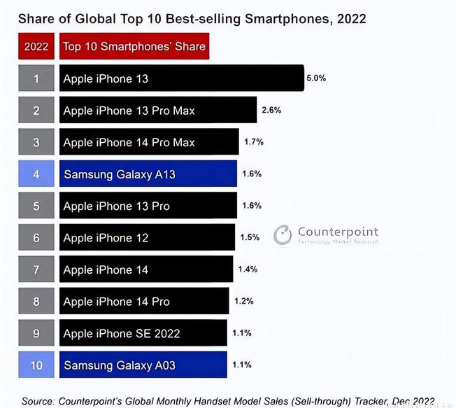 辽宁苹果维修分享:为什么iPhone14的销量不如iPhone13? 