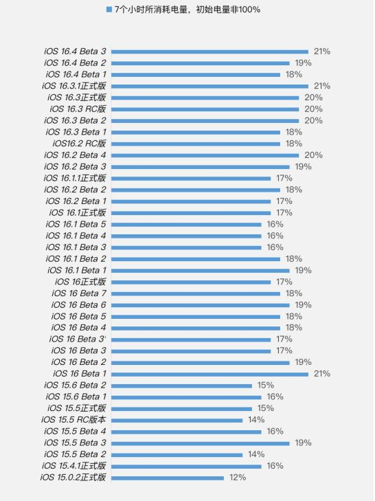 辽宁苹果手机维修分享iOS 16.4 Beta 3续航跑分等测试结果汇总 