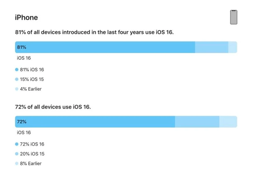 辽宁苹果手机维修分享iOS 16 / iPadOS 16 安装率 