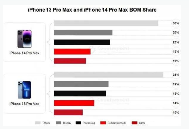 辽宁苹果手机维修分享iPhone 14 Pro的成本和利润 