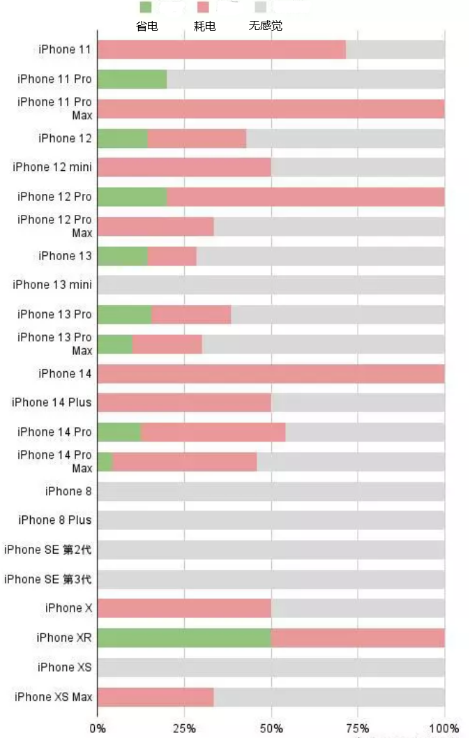 辽宁苹果手机维修分享iOS16.2太耗电怎么办？iOS16.2续航不好可以降级吗？ 