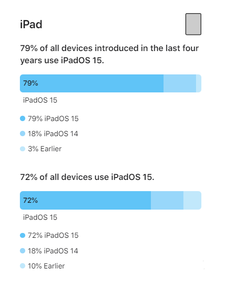 辽宁苹果手机维修分享iOS 16将至，iOS 15安装率怎么样 
