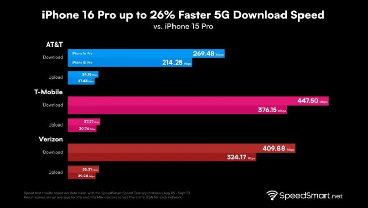 辽宁苹果手机维修分享iPhone 16 Pro 系列的 5G 速度 