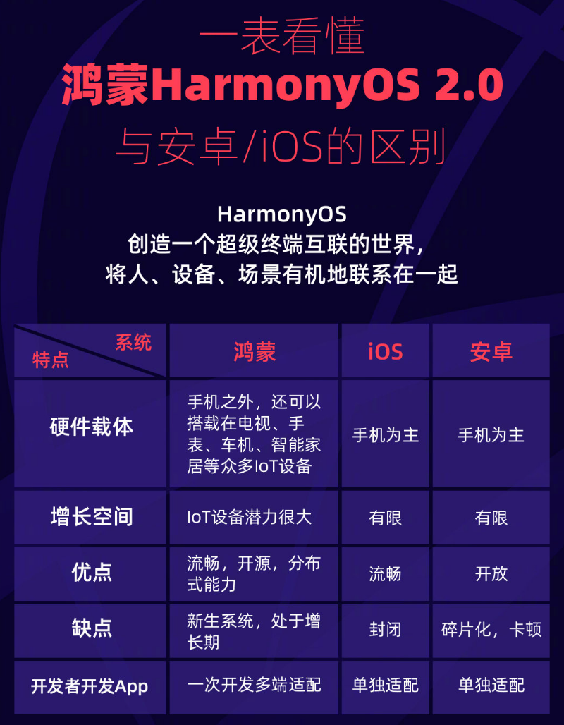 辽宁苹果手机维修分享华为鸿蒙 OS 与安卓以及 iOS 都有什么区别 