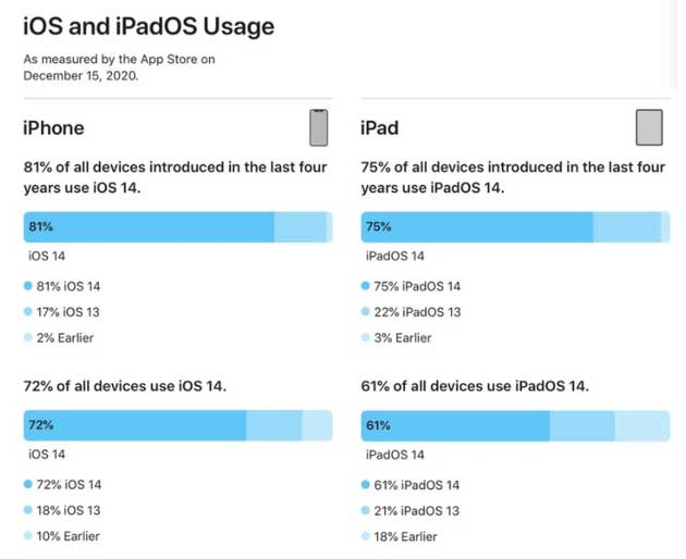 辽宁苹果手机维修分享有多少用户更新了 iOS 14 