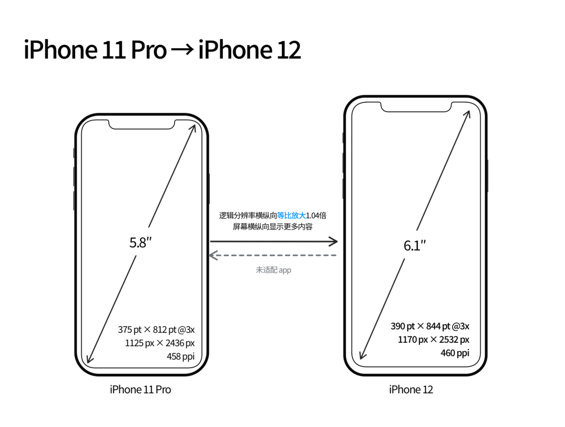 辽宁苹果手机维修分享iPhone 12 mini 和 iPhone 12 Pro 的尺寸变化会改变显示内容吗 